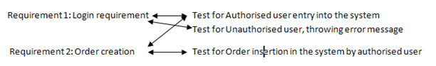 requirements traceability qc